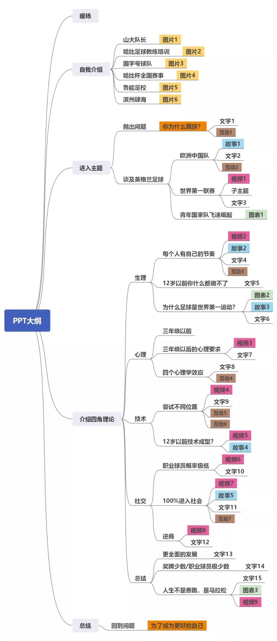 “不会做ppt”的我,该如何准备千人足球演讲?