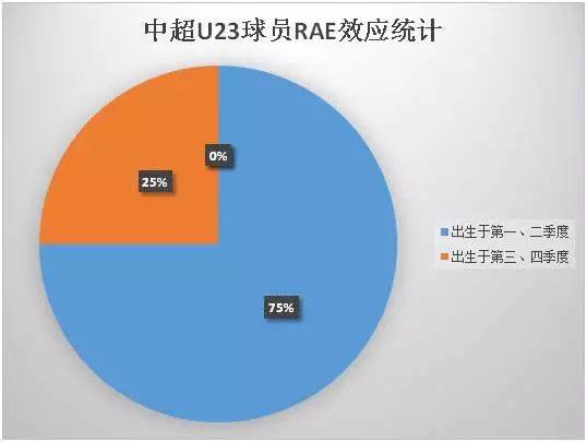 为什么很多职业球员都出生在上半年?揭秘青训选材“潜规则”RAE效应