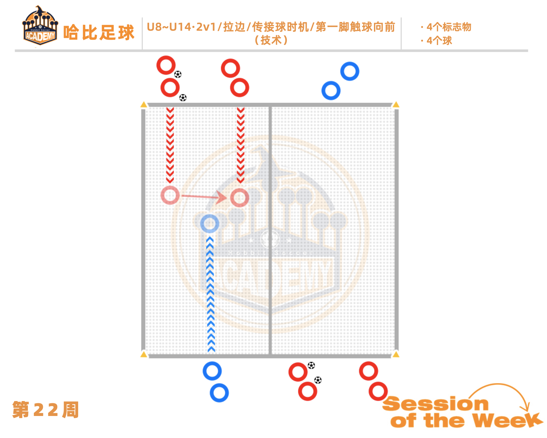 第22周:2v1 / 拉边 / 传接球时机 / 第一脚触球向前 · U8~U14