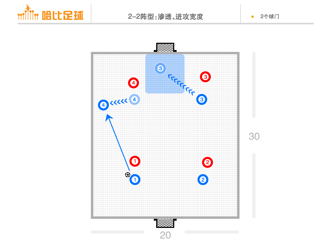 【4v4进攻思路解析】如何把4v4灵活应用到训练课设计中