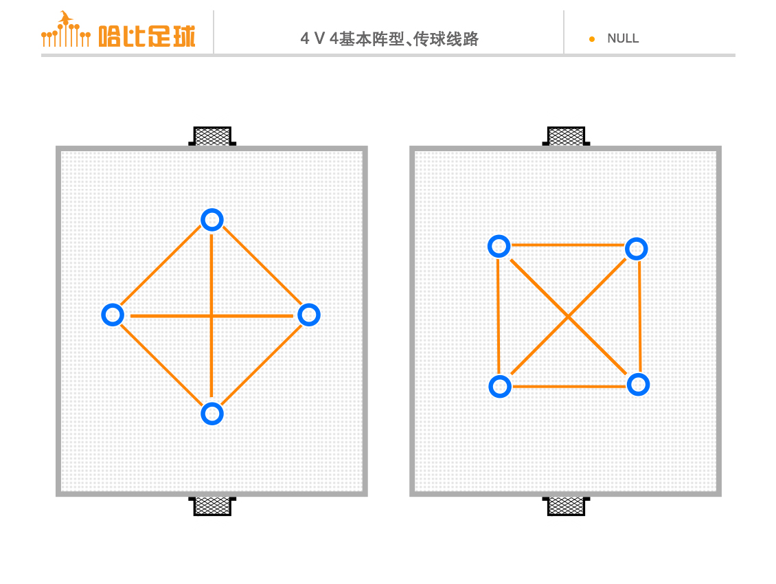 【4v4进攻思路解析】如何把4v4灵活应用到训练课设计中
