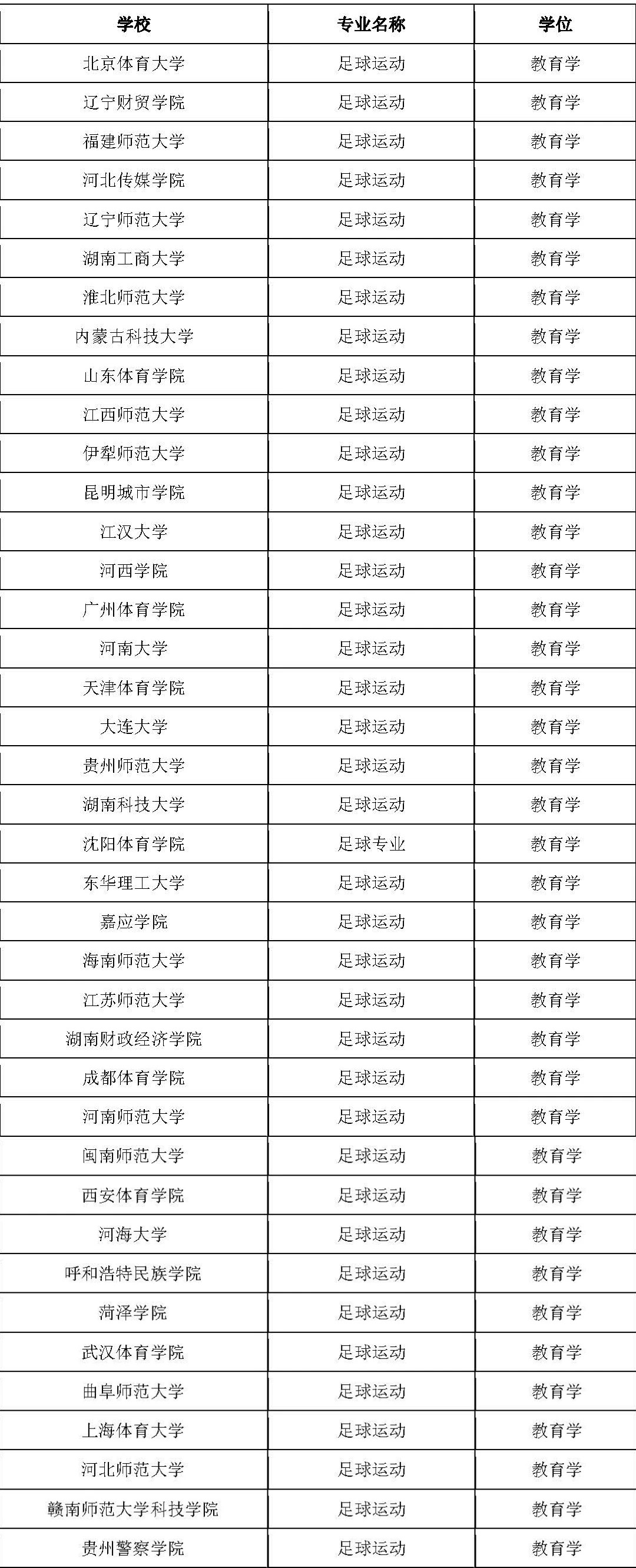 教育部公示！39所高校申报新增设置足球运动本科专业