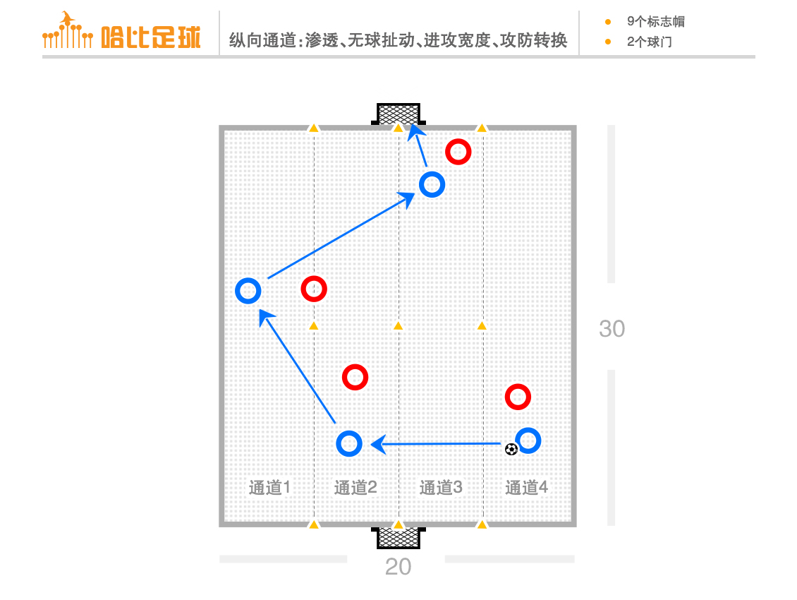 【4v4进攻思路解析】如何把4v4灵活应用到训练课设计中