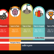 【训练科学】什么是青少年训练的长期发展模型LTAD？
