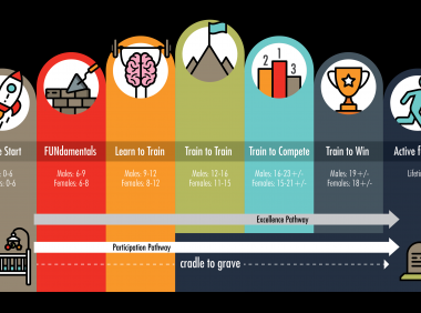 【训练科学】什么是青少年训练的长期发展模型LTAD？