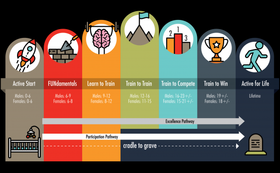 【训练科学】什么是青少年训练的长期发展模型LTAD?